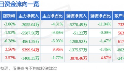股票行情快报：太极股份（002368）11月26日主力资金净卖出2055.04万元