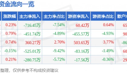 股票行情快报：红四方（603395）7月22日主力资金净卖出716.45万元
