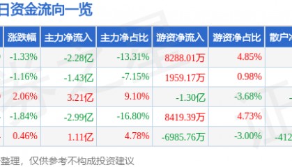 股票行情快报：中兴通讯（000063）7月7日主力资金净卖出2.28亿元