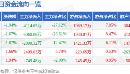 股票行情快报：实达集团（600734）7月30日主力资金净卖出4114.65万元