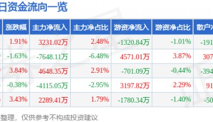 股票行情快报：长川科技（300604）12月26日主力资金净买入3231.02万元