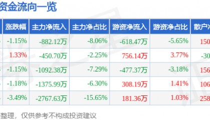 股票行情快报：水井坊（600779）6月19日主力资金净卖出882.12万元