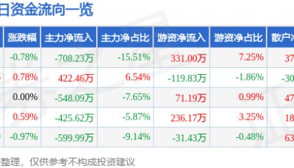 股票行情快报：云南旅游（002059）5月9日主力资金净卖出708.23万元