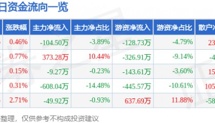 股票行情快报：金陵药业（000919）1月20日主力资金净卖出104.50万元