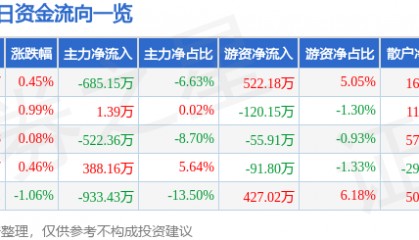 股票行情快报：康缘药业（600557）1月21日主力资金净卖出685.15万元