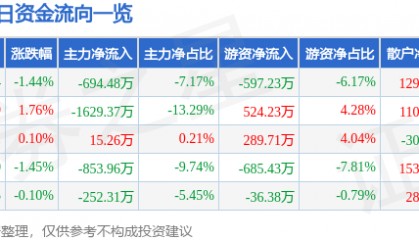 股票行情快报：珠江啤酒（002461）3月25日主力资金净卖出694.48万元