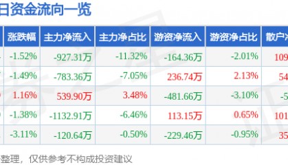股票行情快报:中威电子(300270)3月19日主力资金净卖出927.31万元