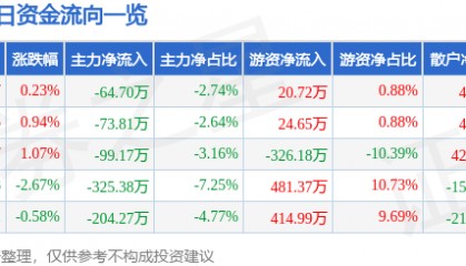 股票行情快报：晨光生物（300138）3月5日主力资金净卖出64.70万元