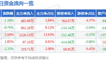 股票行情快报：京威股份（002662）12月31日主力资金净买入485.88万元