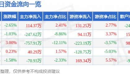 股票行情快报:研奥股份(300923)9月18日主力资金净买入114.37万元