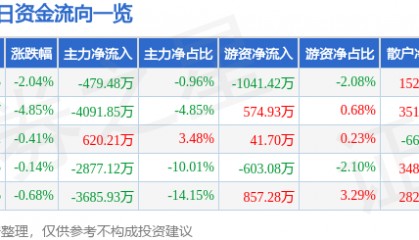 股票行情快报：上海莱士（002252）1月8日主力资金净卖出479.48万元