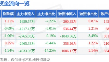 股票行情快报：高伟达（300465）7月24日主力资金净卖出1659.57万元