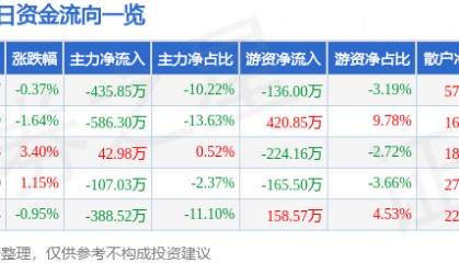 股票行情快报：澄星股份（600078）3月13日主力资金净卖出435.85万元