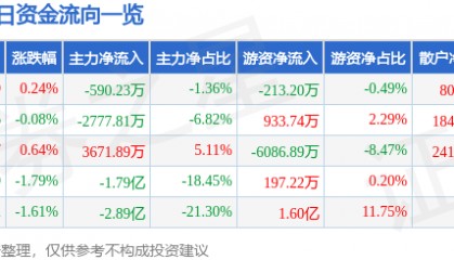 股票行情快报：特变电工（600089）12月19日主力资金净卖出590.23万元