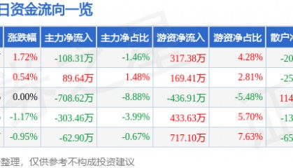 股票行情快报:华伍股份(300095)10月9日主力资金净卖出108.31万元
