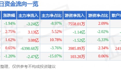 股票行情快报：中兴通讯（000063）8月14日主力资金净卖出3.24亿元