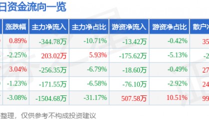 股票行情快报：长城电工（600192）2月19日主力资金净卖出344.78万元