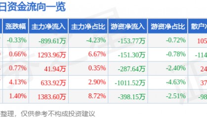 股票行情快报：保利联合（002037）6月26日主力资金净卖出899.61万元