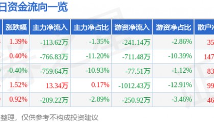 股票行情快报：珠江啤酒（002461）3月14日主力资金净卖出113.62万元