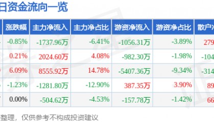 股票行情快报：保利联合（002037）6月10日主力资金净卖出1737.96万元