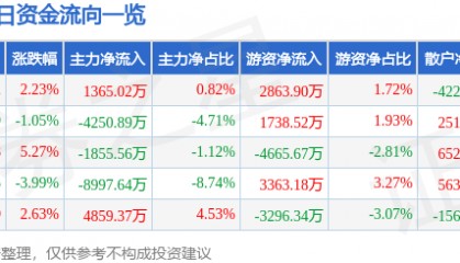 股票行情快报：长川科技（300604）2月21日主力资金净买入1365.02万元