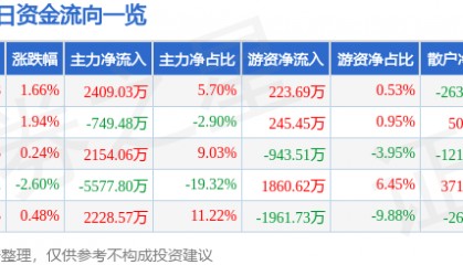 股票行情快报：实达集团（600734）7月25日主力资金净买入2409.03万元