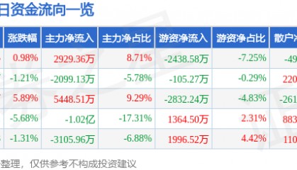 股票行情快报：宏昌电子（603002）9月1日主力资金净买入2929.36万元