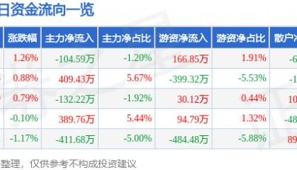 股票行情快报：珠江啤酒（002461）4月17日主力资金净卖出104.59万元