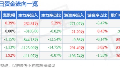 股票行情快报：中国一重（601106）4月18日主力资金净买入262.31万元