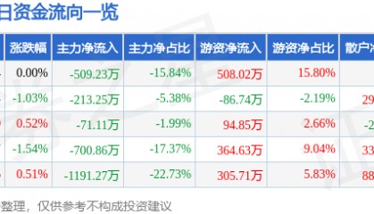 股票行情快报：澄星股份（600078）2月14日主力资金净卖出509.23万元