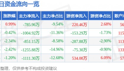 股票行情快报：中信金属（601061）1月6日主力资金净卖出785.96万元