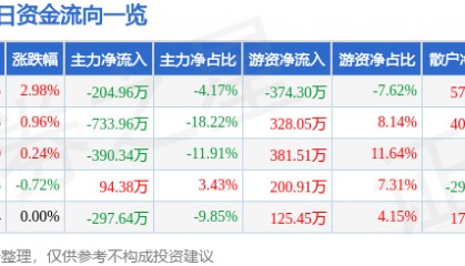 股票行情快报：晨光生物（300138）2月10日主力资金净卖出204.96万元