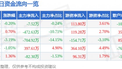 股票行情快报：沙河股份（000014）1月24日主力资金净卖出7.52万元