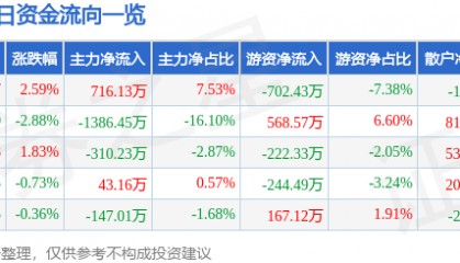 股票行情快报：中国一重（601106）2月19日主力资金净买入716.13万元