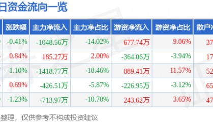 股票行情快报：中信金属（601061）2月24日主力资金净卖出1048.56万元