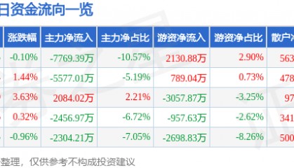 股票行情快报：浙大网新（600797）6月9日主力资金净卖出7769.39万元