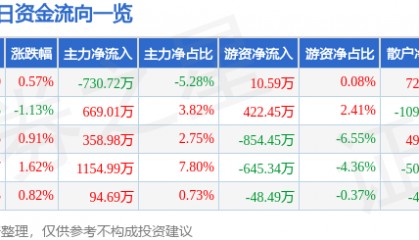 股票行情快报：特一药业（002728）6月6日主力资金净卖出730.72万元