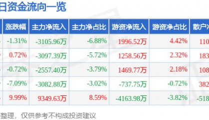 股票行情快报：宏昌电子（603002）8月26日主力资金净卖出3105.96万元