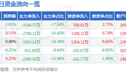 股票行情快报：实达集团（600734）8月7日主力资金净卖出3194.75万元