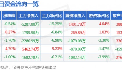 股票行情快报:华伍股份(300095)8月25日主力资金净卖出5287.88万元