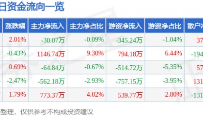 股票行情快报:杭氧股份(002430)12月10日主力资金净卖出30.07万元