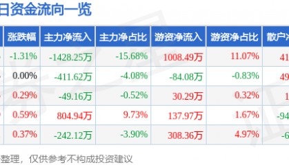 股票行情快报：贵研铂业（600459）2月25日主力资金净卖出1428.25万元