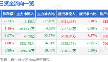 股票行情快报：特变电工（600089）12月11日主力资金净卖出1.15亿元