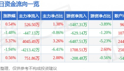 股票行情快报：中国国航（601111）5月8日主力资金净买入526.50万元