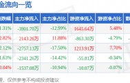 股票行情快报：贝斯特（300580）7月9日主力资金净卖出3901.70万元