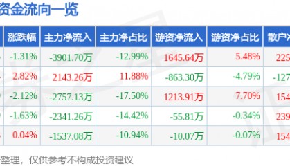 股票行情快报：贝斯特（300580）7月9日主力资金净卖出3901.70万元