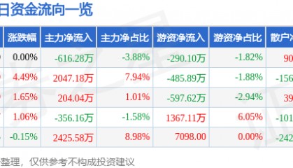 股票行情快报：京新药业（002020）4月15日主力资金净卖出616.28万元