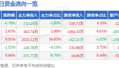 股票行情快报：海翔药业（002099）3月12日主力资金净卖出733.29万元