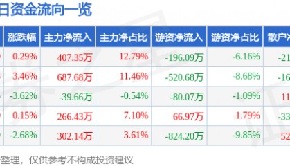 股票行情快报:永安林业(000663)7月17日主力资金净买入407.35万元