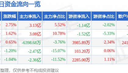 股票行情快报：中兴通讯（000063）8月13日主力资金净买入3.13亿元